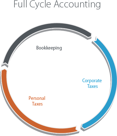 Full Cycle Accounting